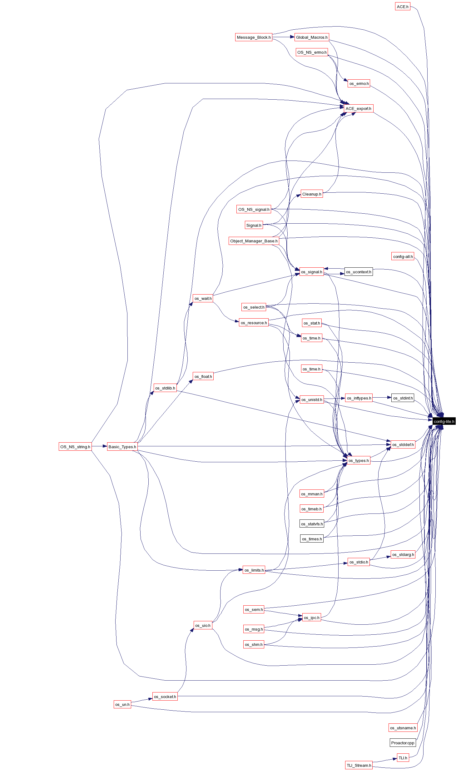 Included by dependency graph