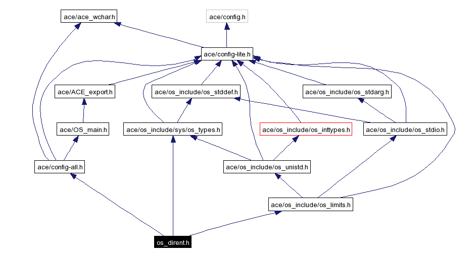 Include dependency graph