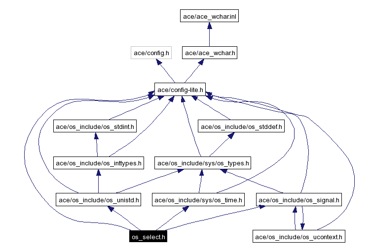 Include dependency graph