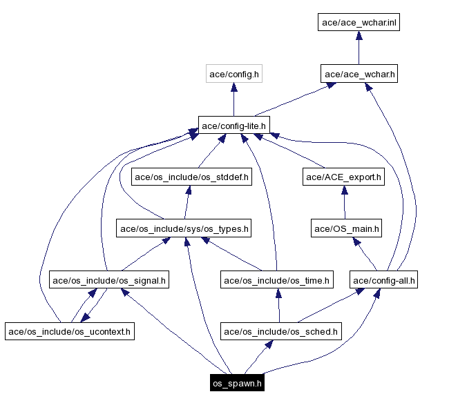 Include dependency graph