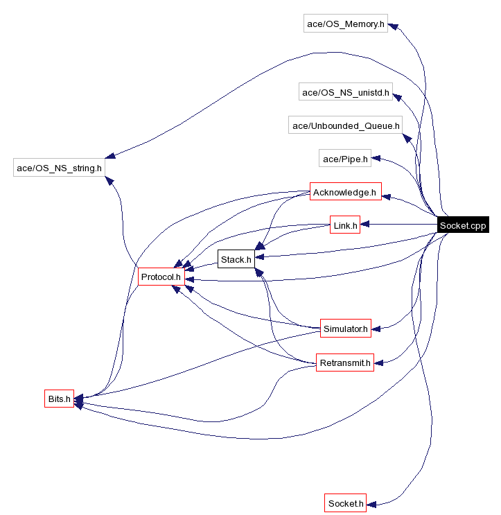 Include dependency graph