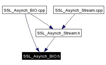 Included by dependency graph