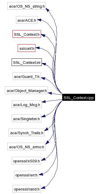 Include dependency graph