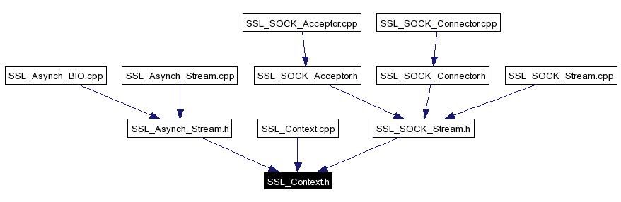 Included by dependency graph