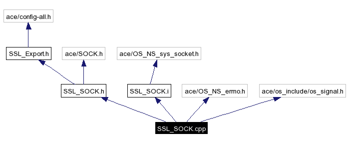 Include dependency graph