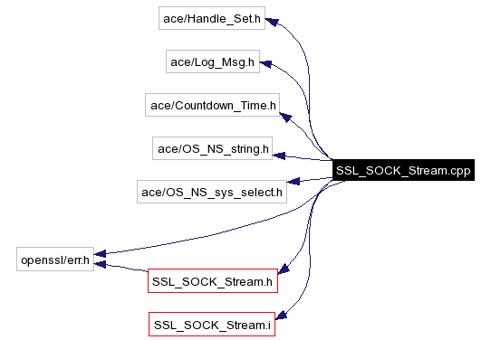 Include dependency graph