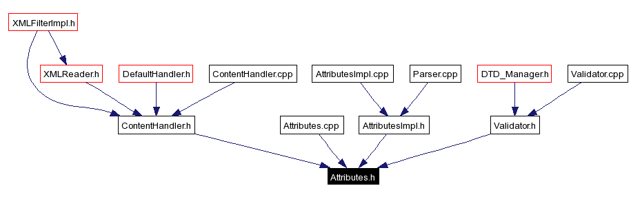 Included by dependency graph