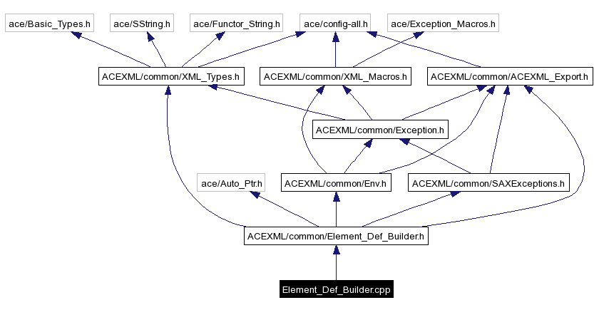 Include dependency graph