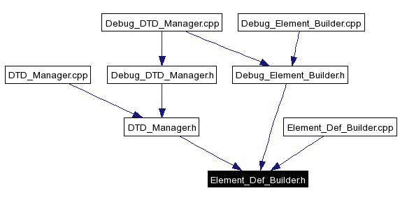 Included by dependency graph