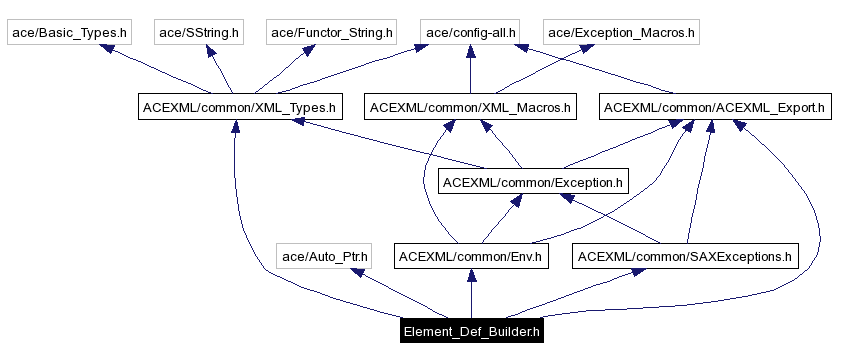 Include dependency graph