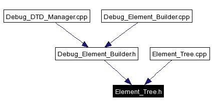 Included by dependency graph