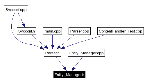 Included by dependency graph