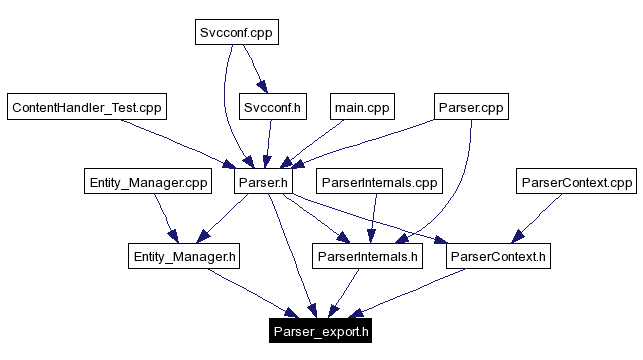 Included by dependency graph