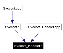Included by dependency graph