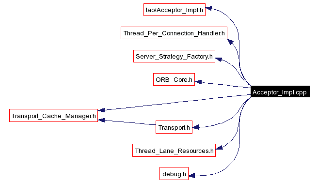 Include dependency graph