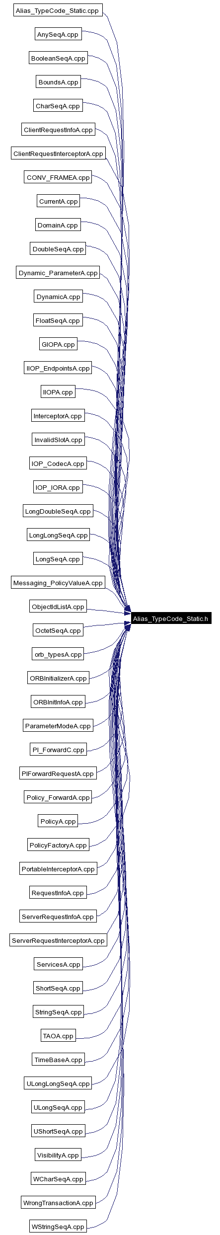 Included by dependency graph