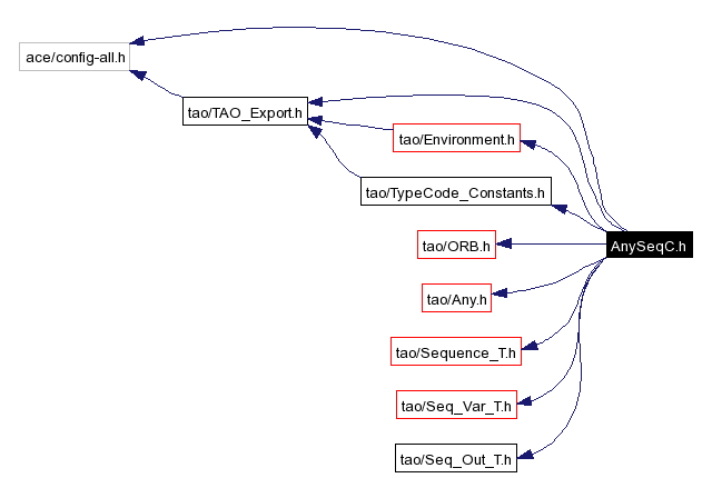 Include dependency graph