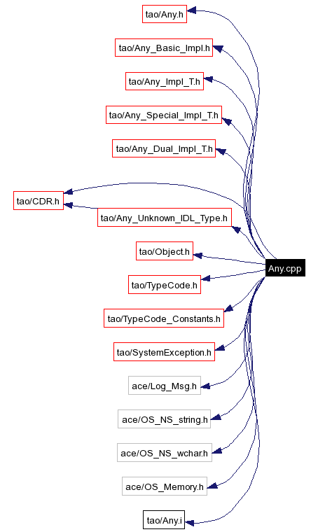 Include dependency graph