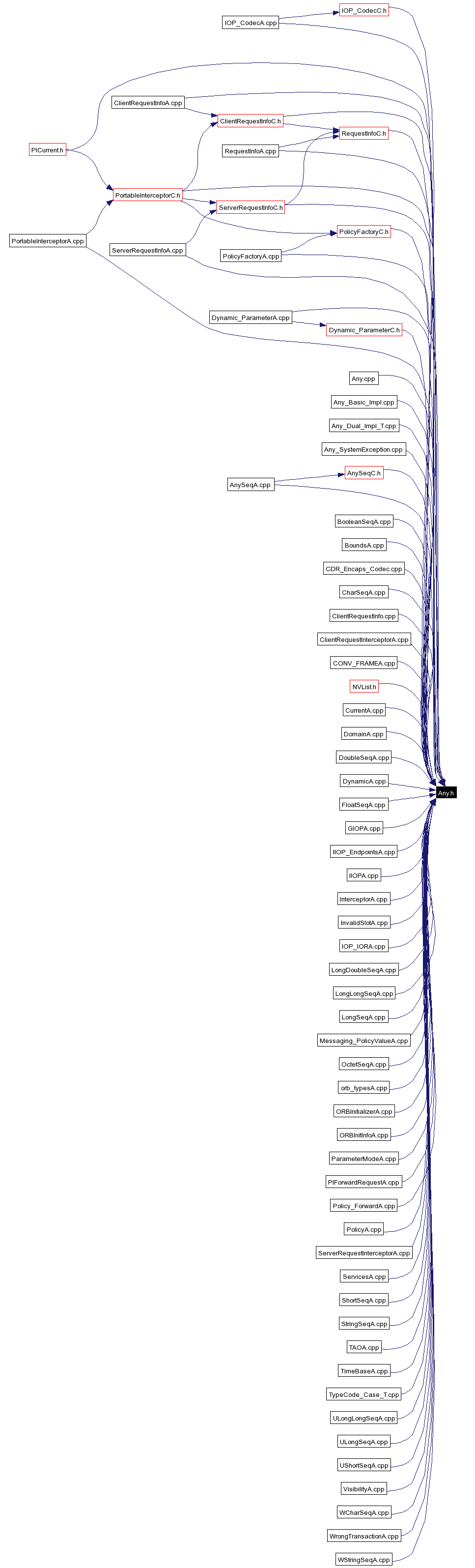 Included by dependency graph