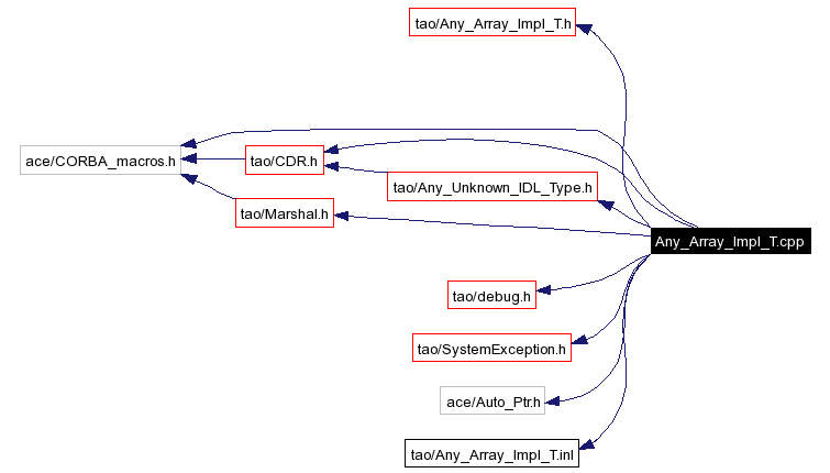 Include dependency graph