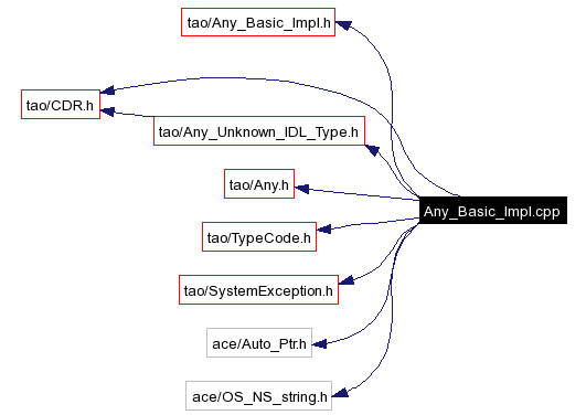 Include dependency graph