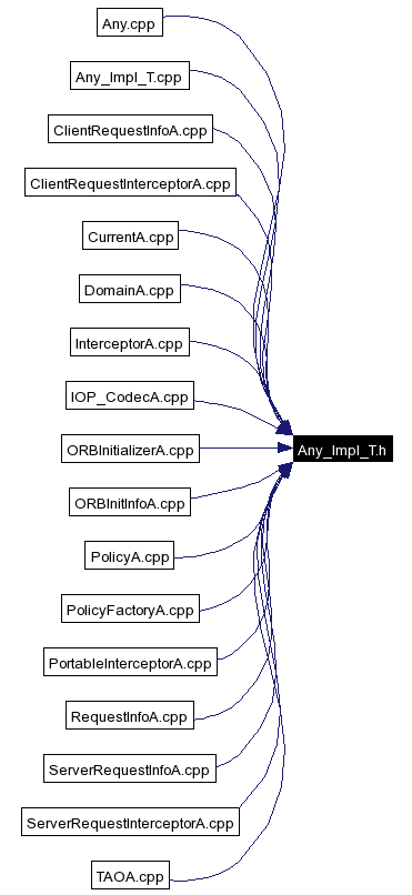 Included by dependency graph