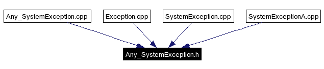 Included by dependency graph