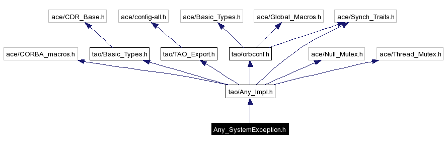 Include dependency graph