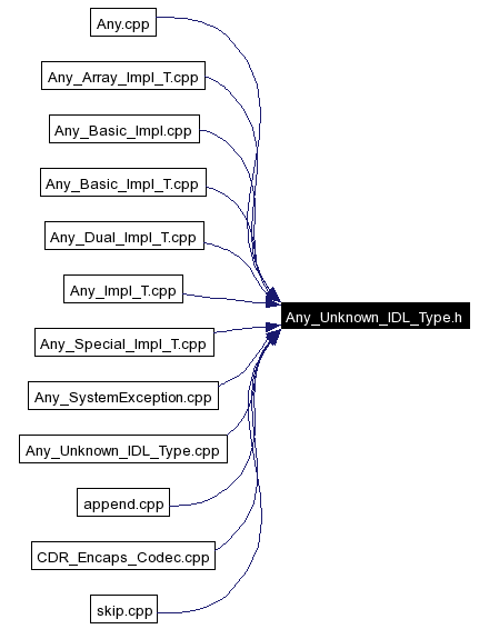 Included by dependency graph