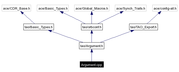 Include dependency graph