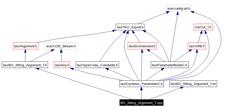 Include dependency graph