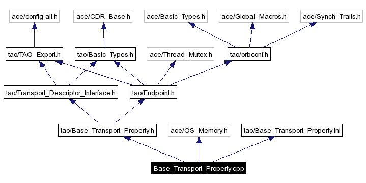 Include dependency graph