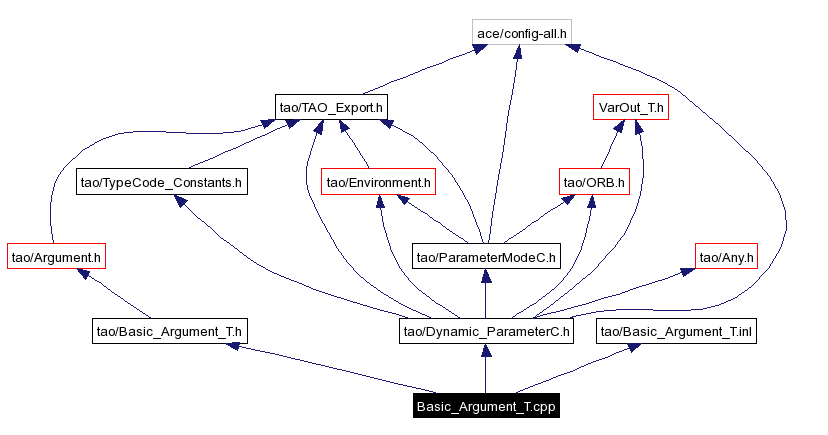 Include dependency graph