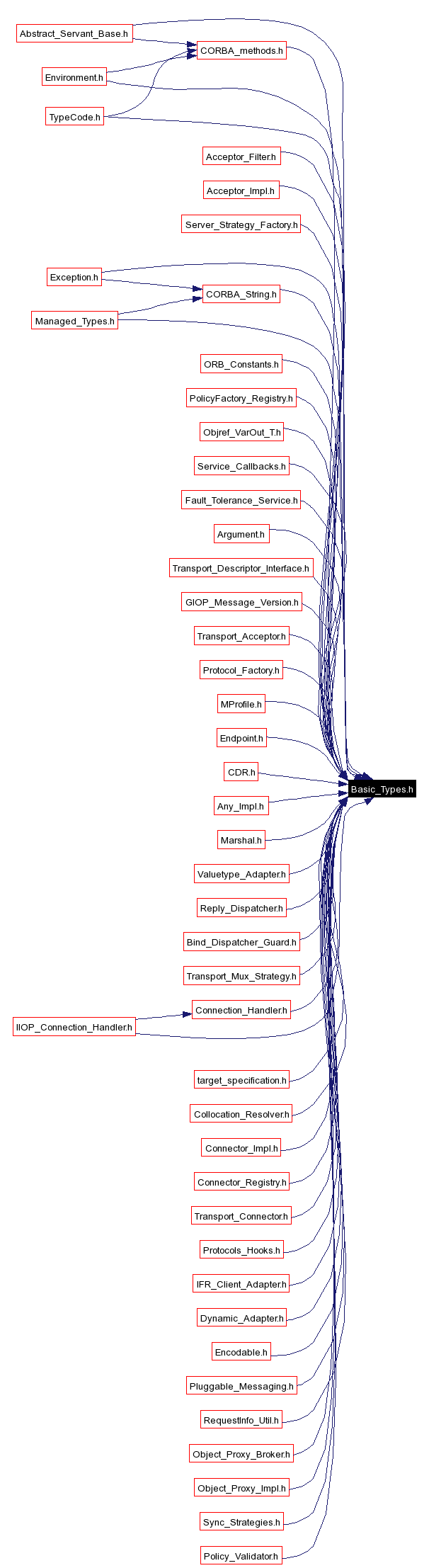 Included by dependency graph