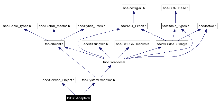 Include dependency graph