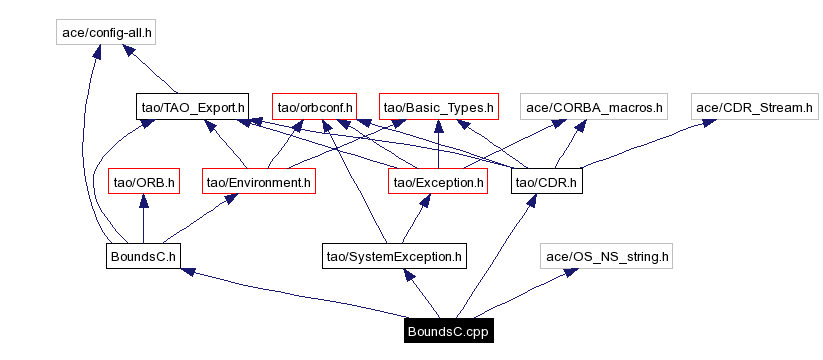 Include dependency graph