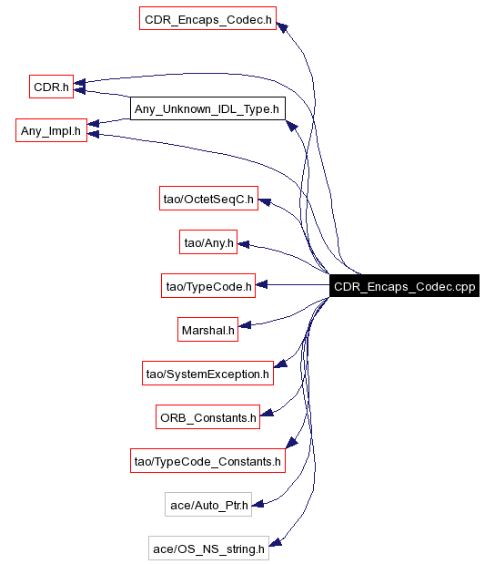 Include dependency graph