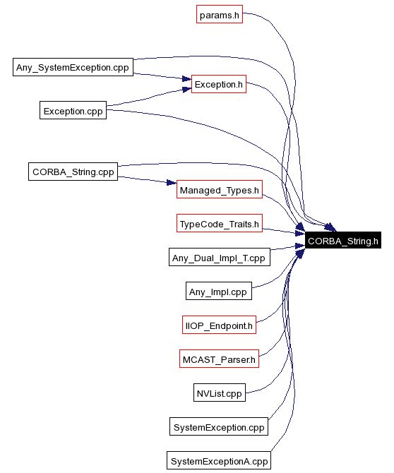 Included by dependency graph