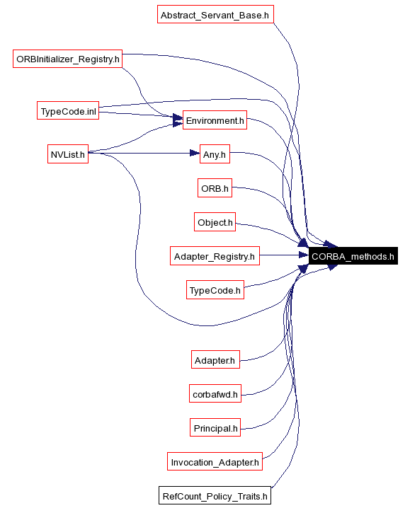 Included by dependency graph