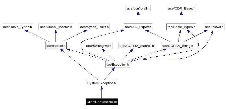 Include dependency graph