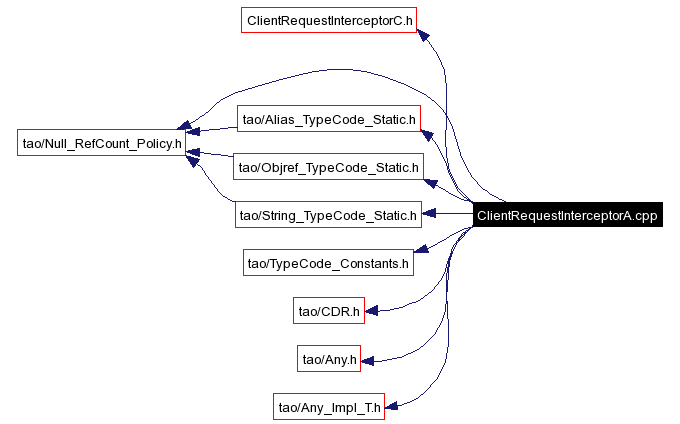 Include dependency graph