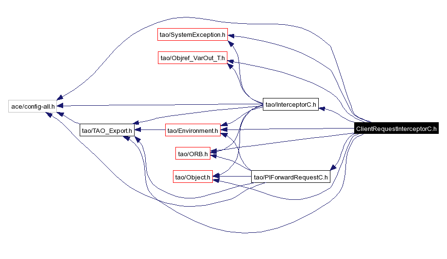 Include dependency graph
