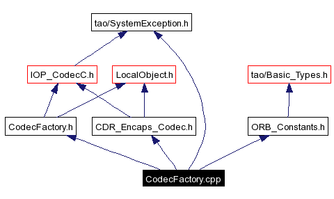 Include dependency graph