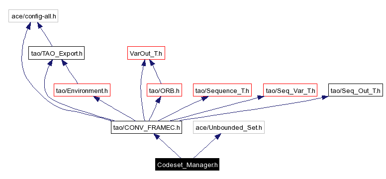 Include dependency graph