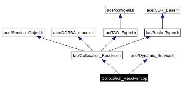 Include dependency graph