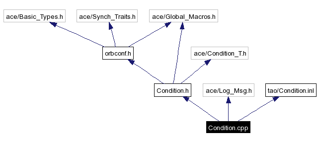 Include dependency graph