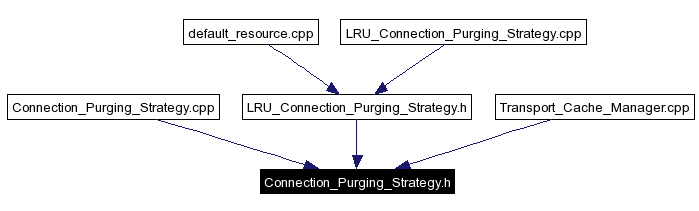 Included by dependency graph