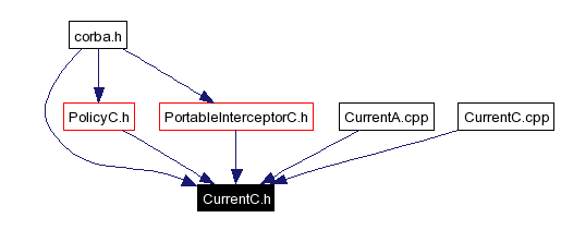 Included by dependency graph