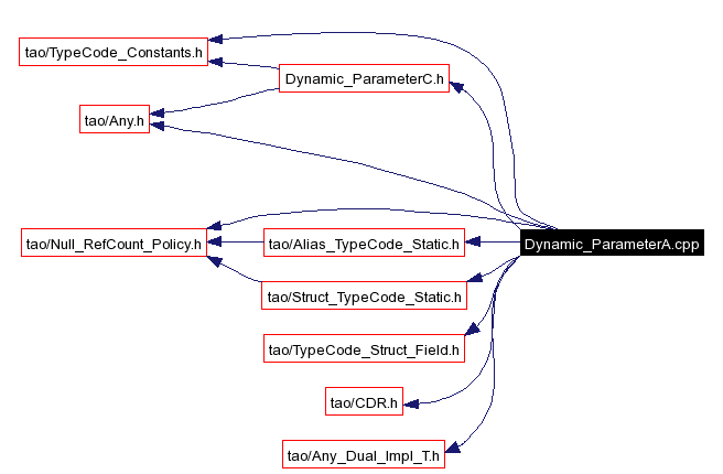 Include dependency graph