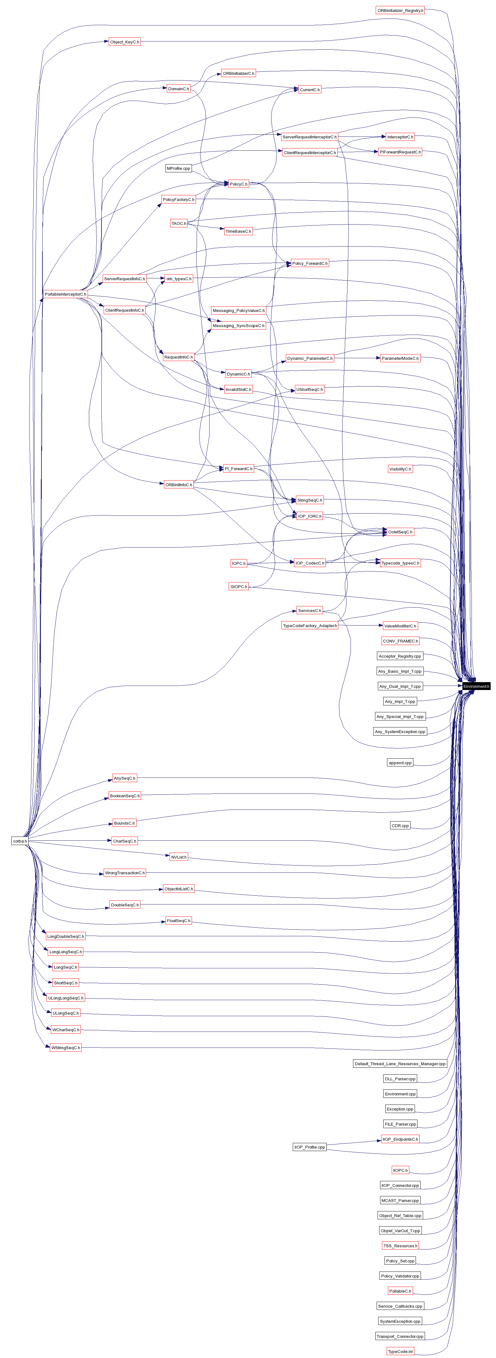 Included by dependency graph